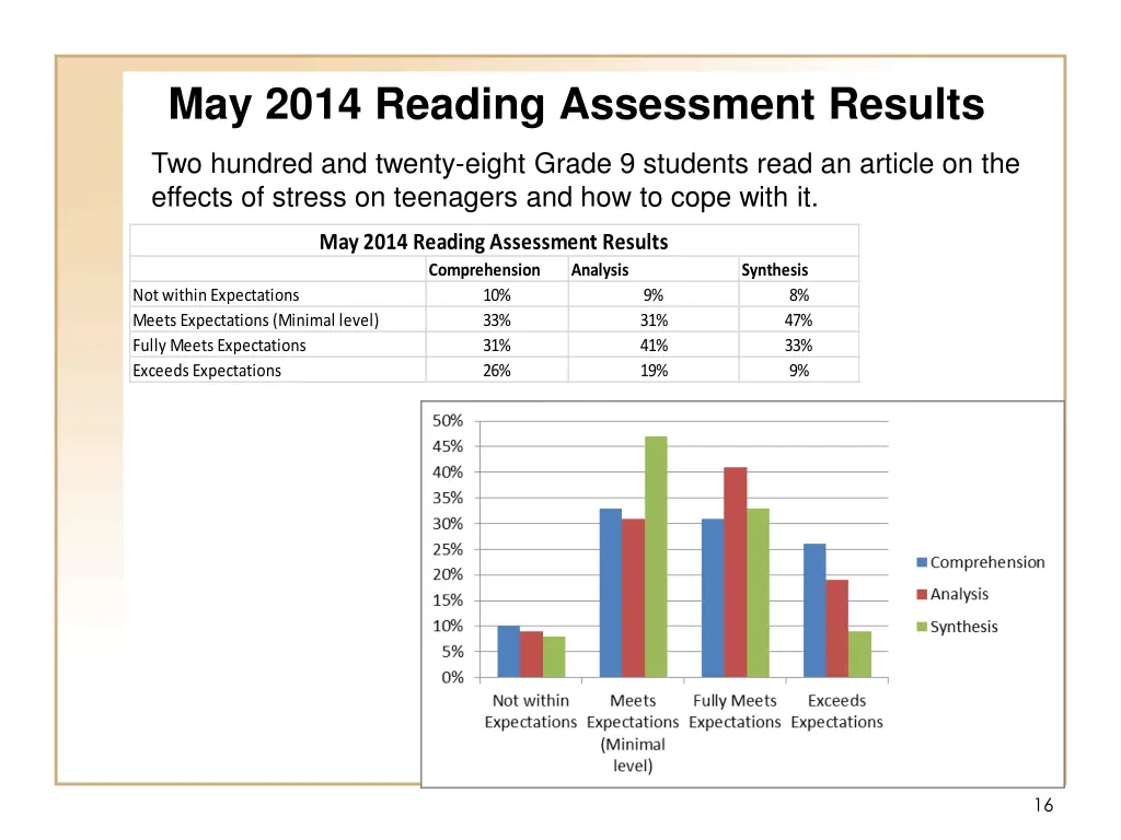 may 2014 reading assessment results