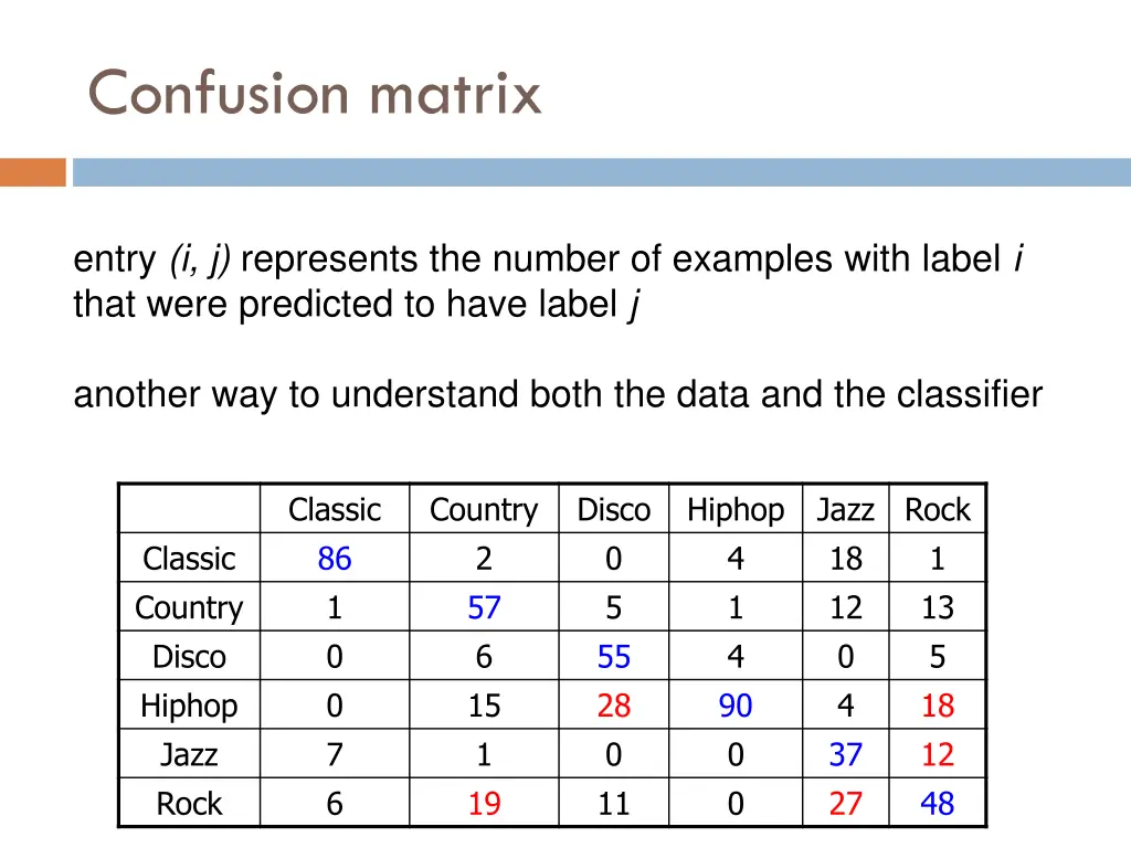 confusion matrix