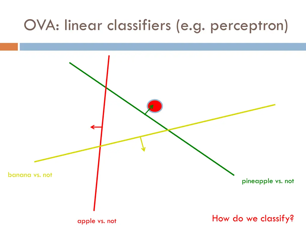 ova linear classifiers e g perceptron 2