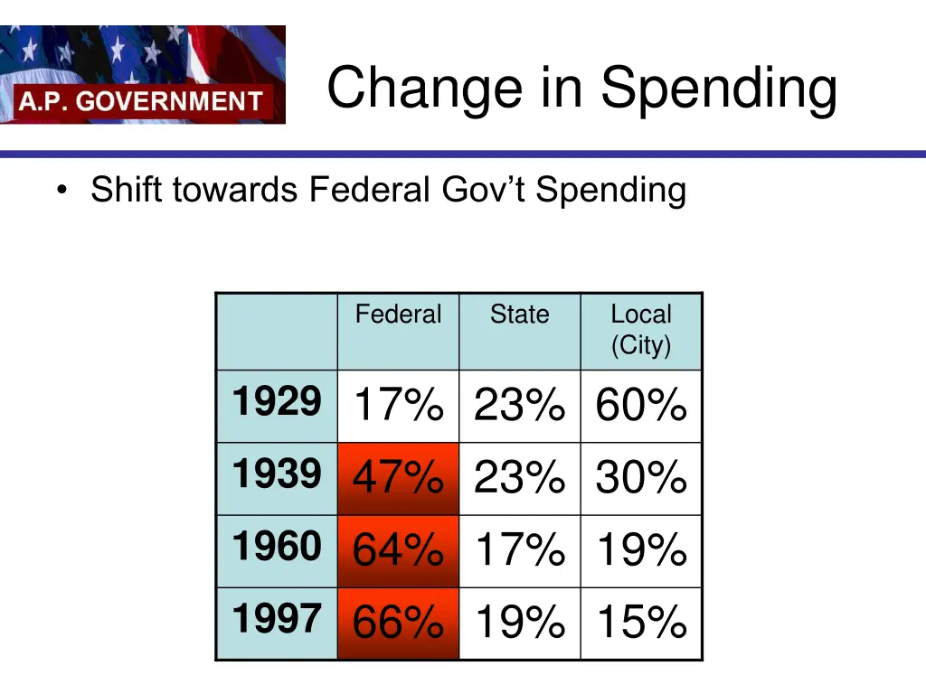 change in spending