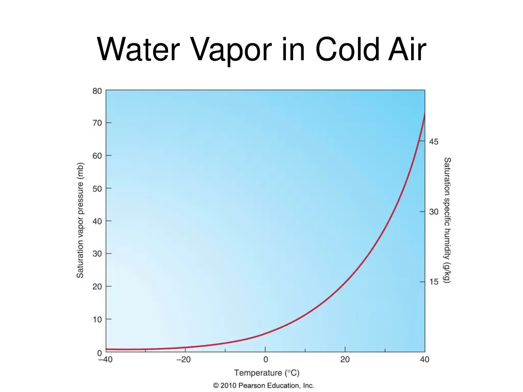 water vapor in cold air