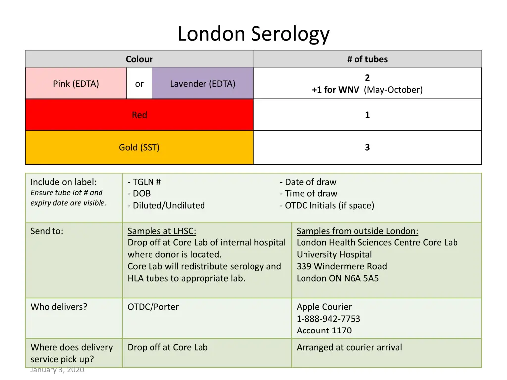 london serology