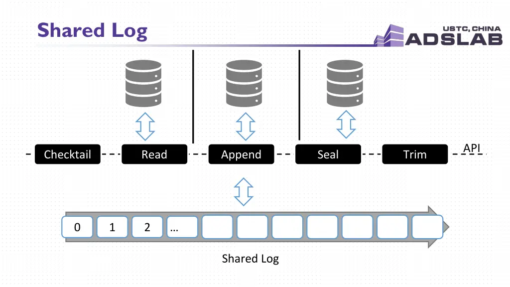 shared log