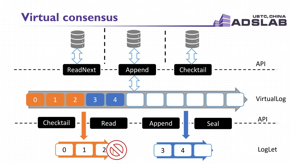 virtual consensus