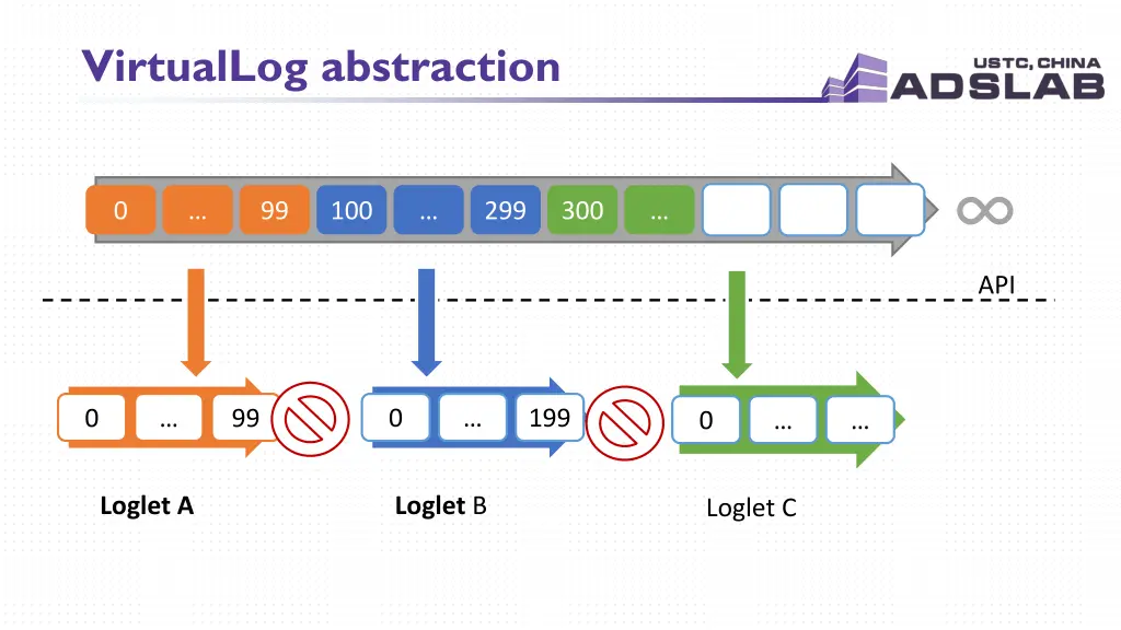 virtuallog abstraction 1