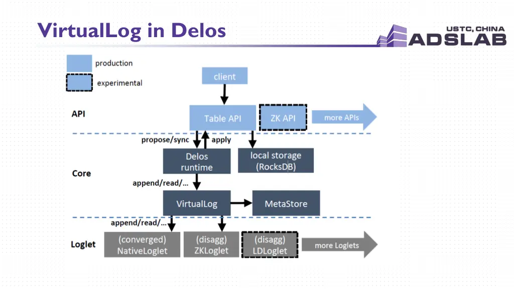 virtuallog in delos