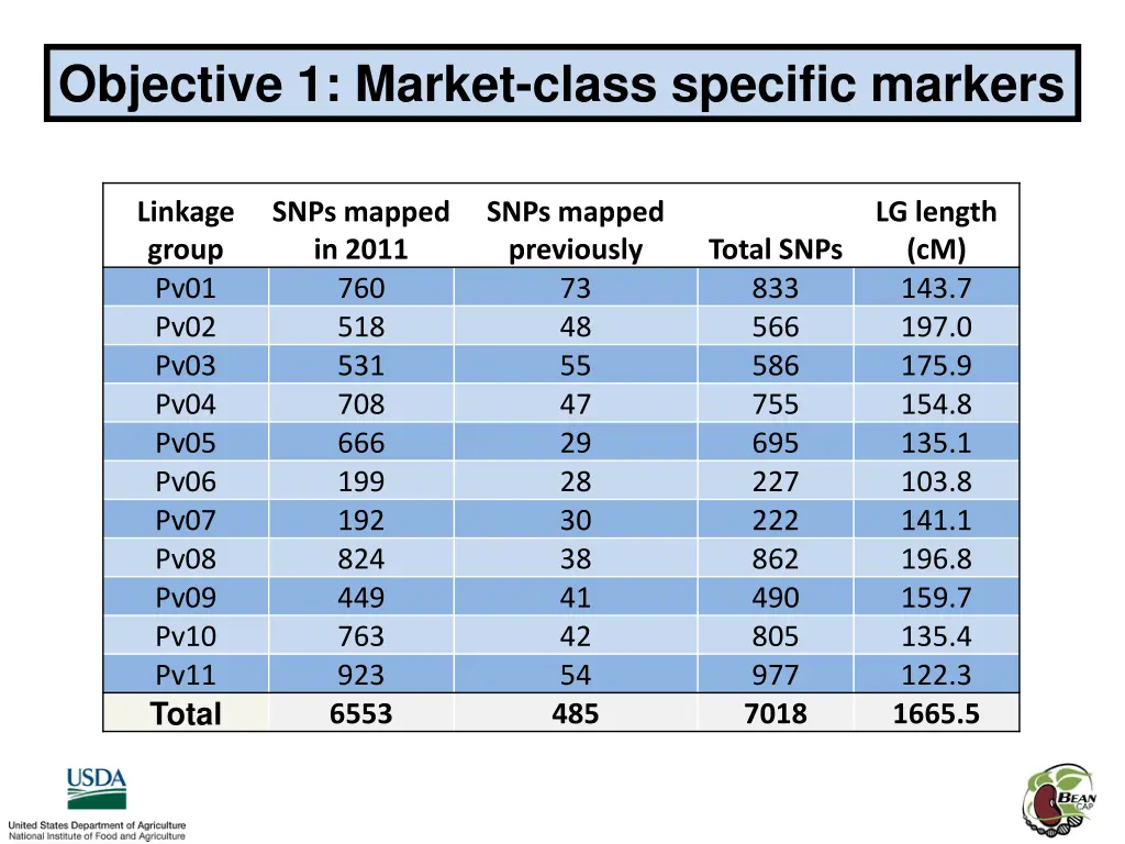 objective 1 market class specific markers 1