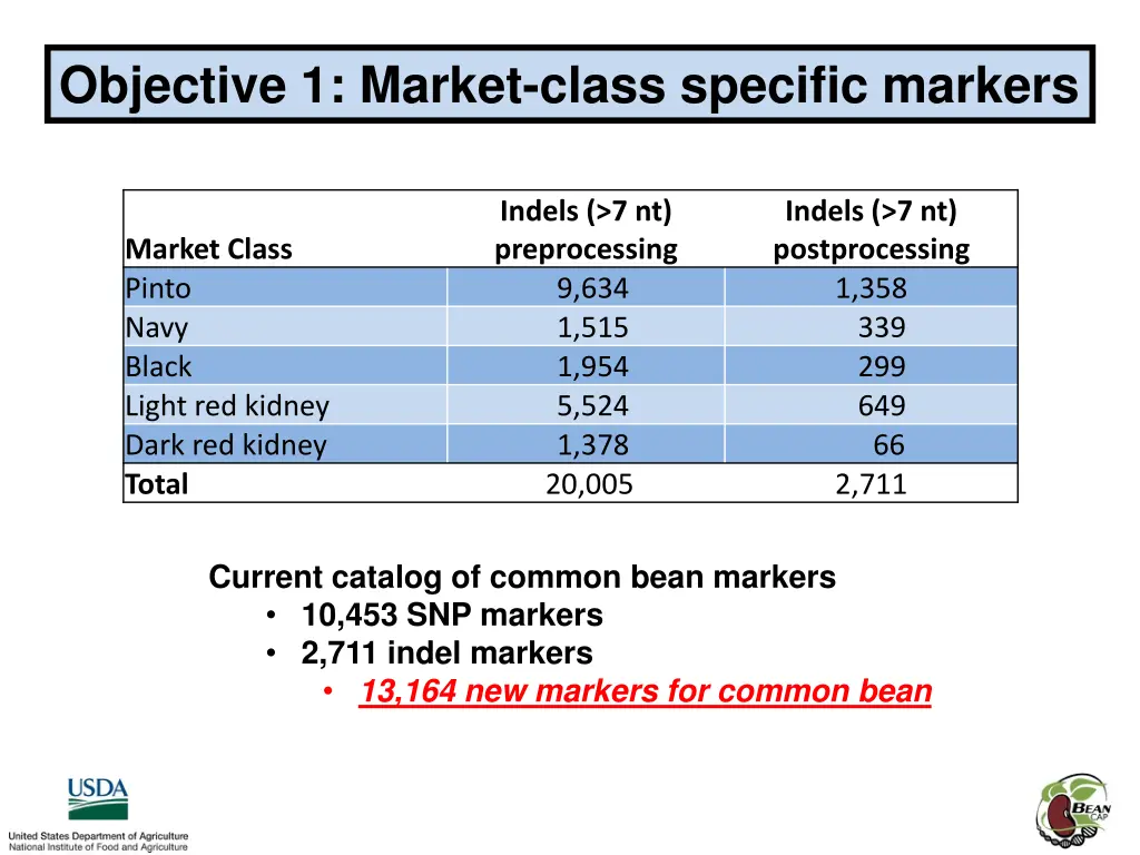 objective 1 market class specific markers 2