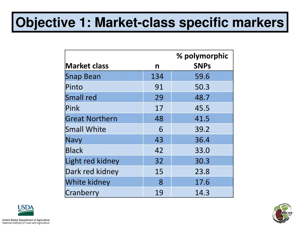 objective 1 market class specific markers