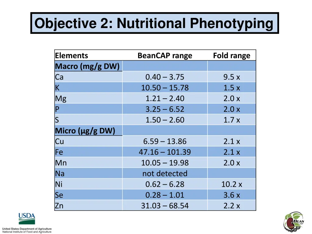 objective 2 nutritional phenotyping