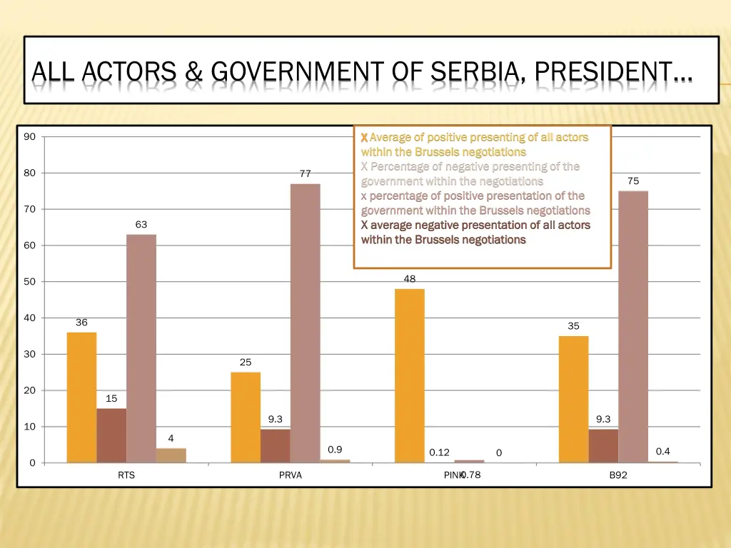 all actors government of serbia president