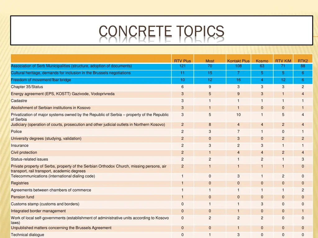 concrete topics 1