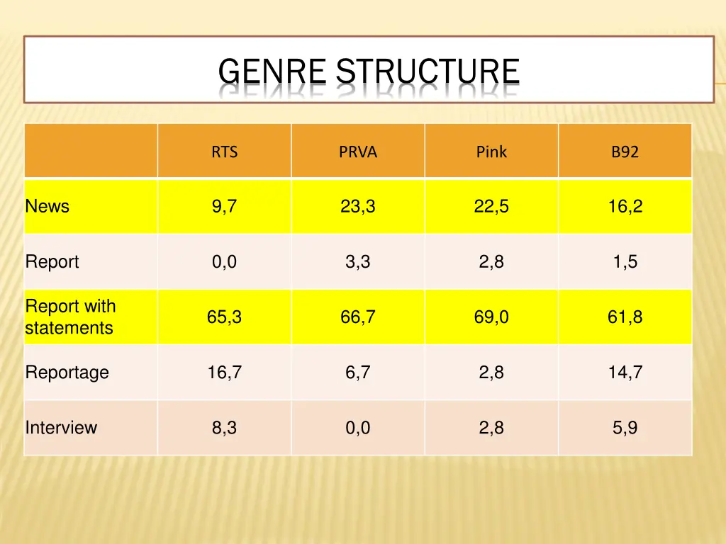 genre structure