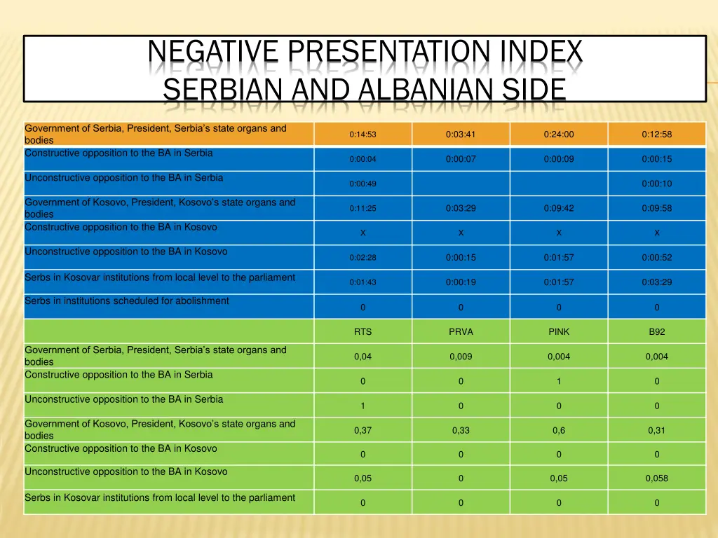 negative presentation index serbian and albanian