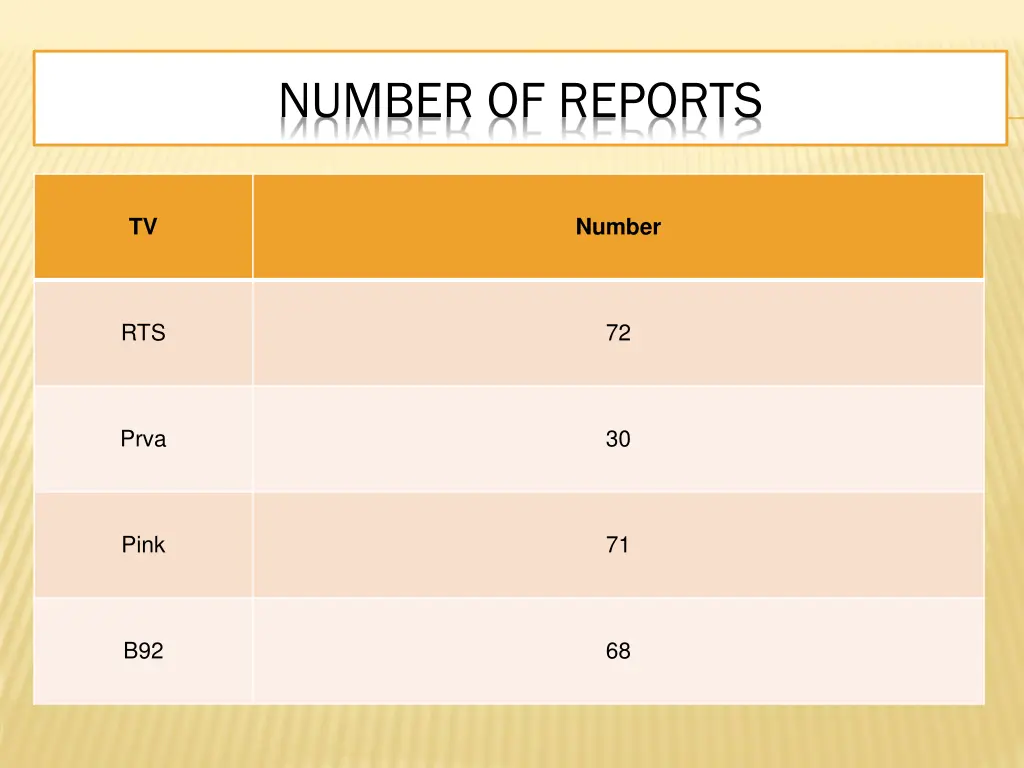 number of reports