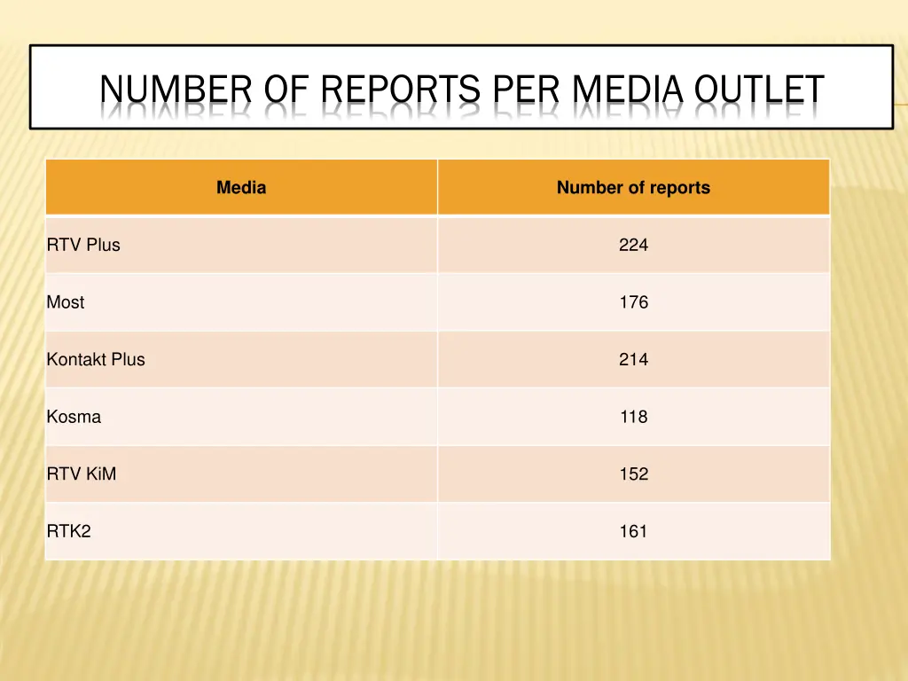 number of reports per media outlet