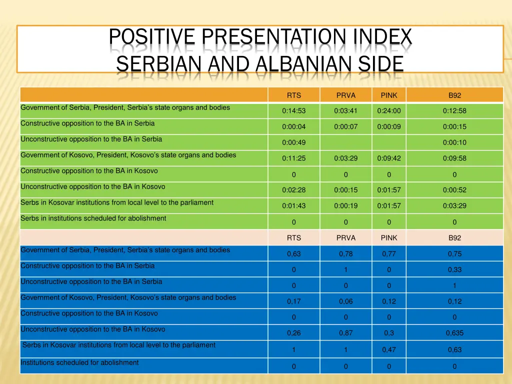 positive presentation index serbian and albanian