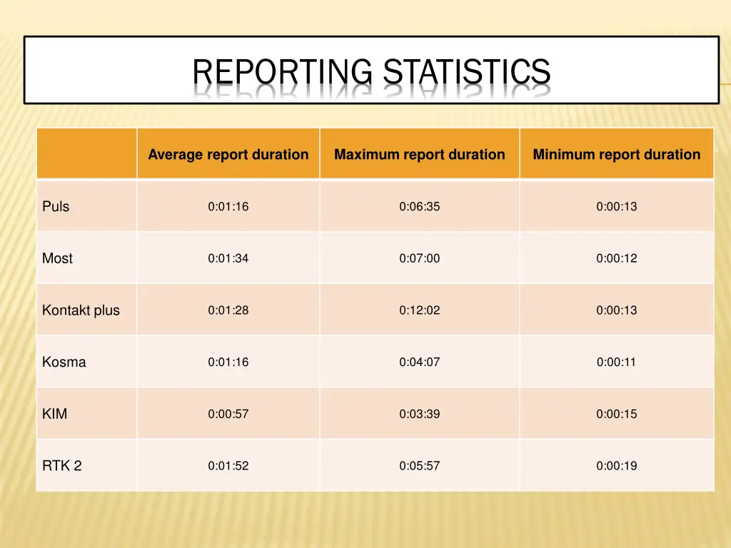 reporting statistics 1