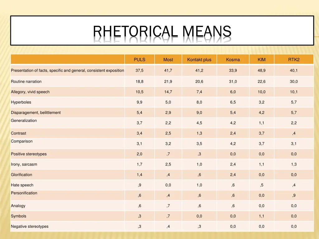 rhetorical means