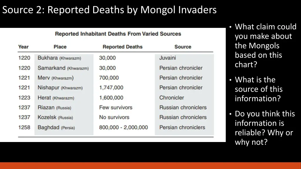 source 2 reported deaths by mongol invaders