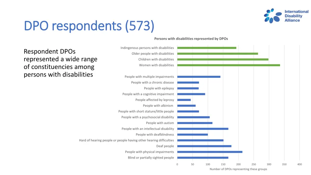 dpo respondents 573 dpo respondents 573 1