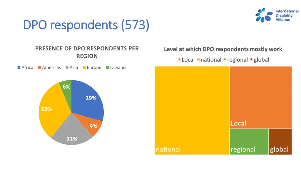 dpo respondents 573 dpo respondents 573