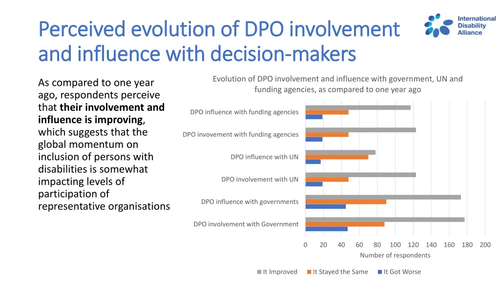 perceived evolution of dpo involvement perceived