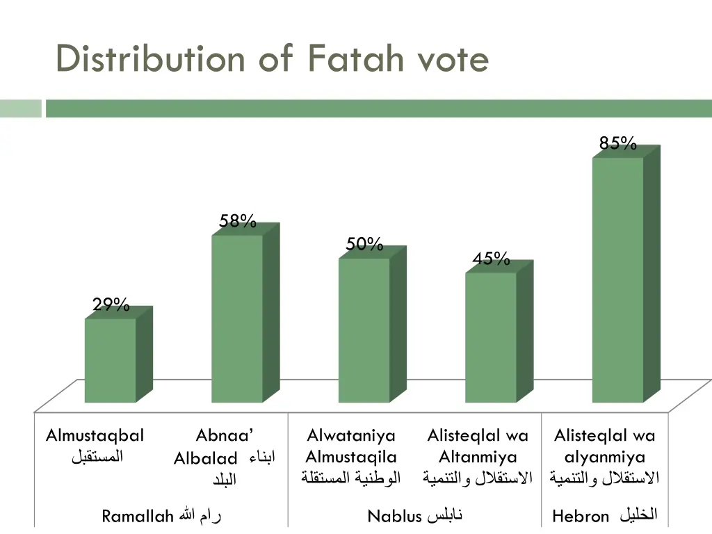 distribution of fatah vote