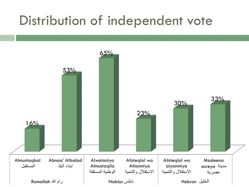 distribution of independent vote