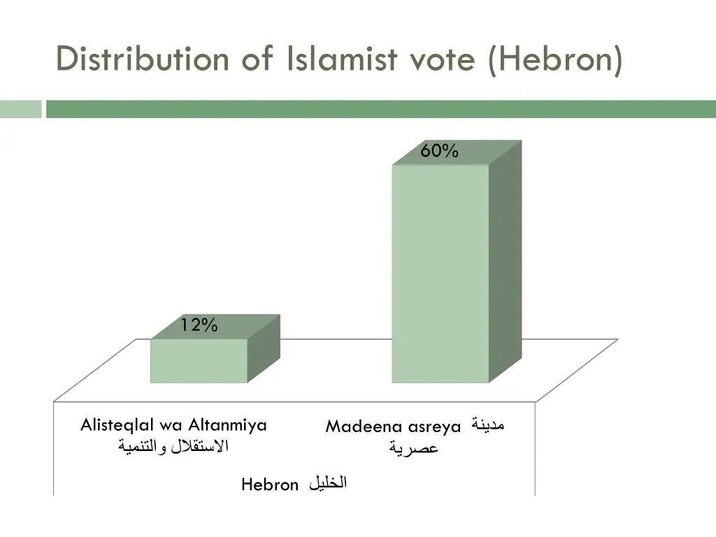 distribution of islamist vote hebron