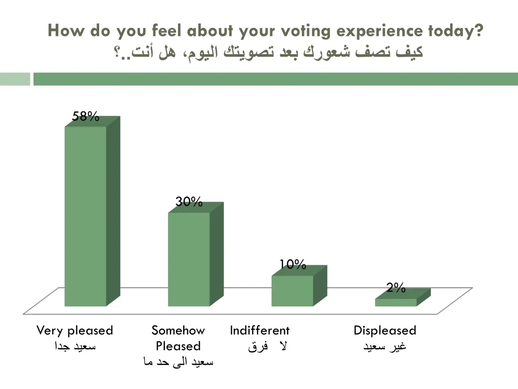 how do you feel about your voting experience today