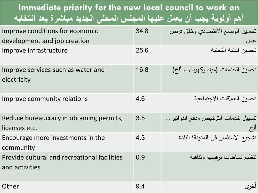 immediate priority for the new local council