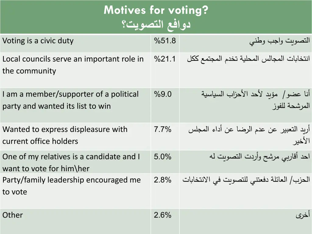 motives for voting