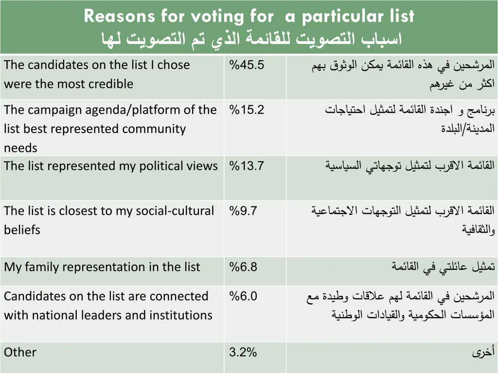 reasons for voting for a particular list