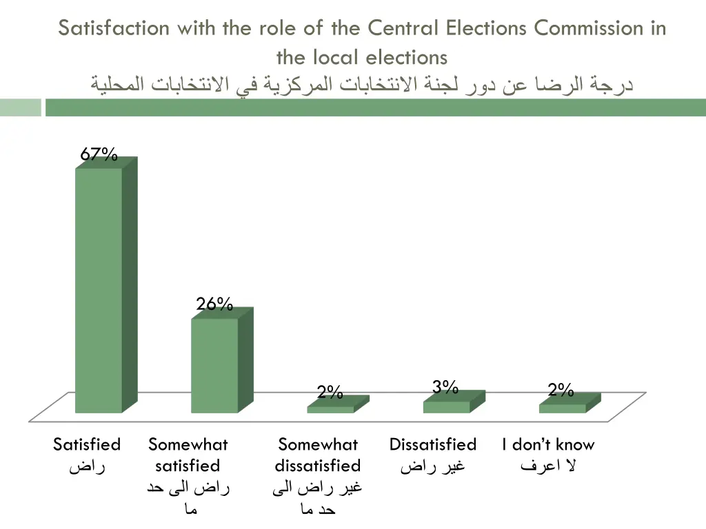 satisfaction with the role of the central