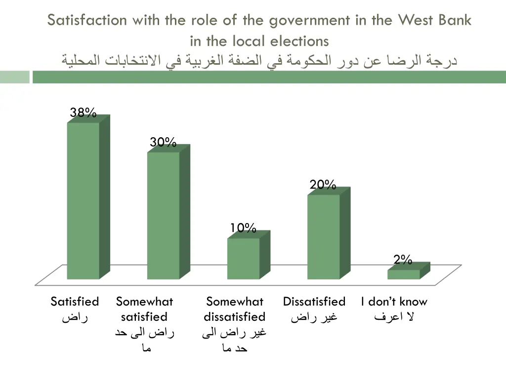 satisfaction with the role of the government