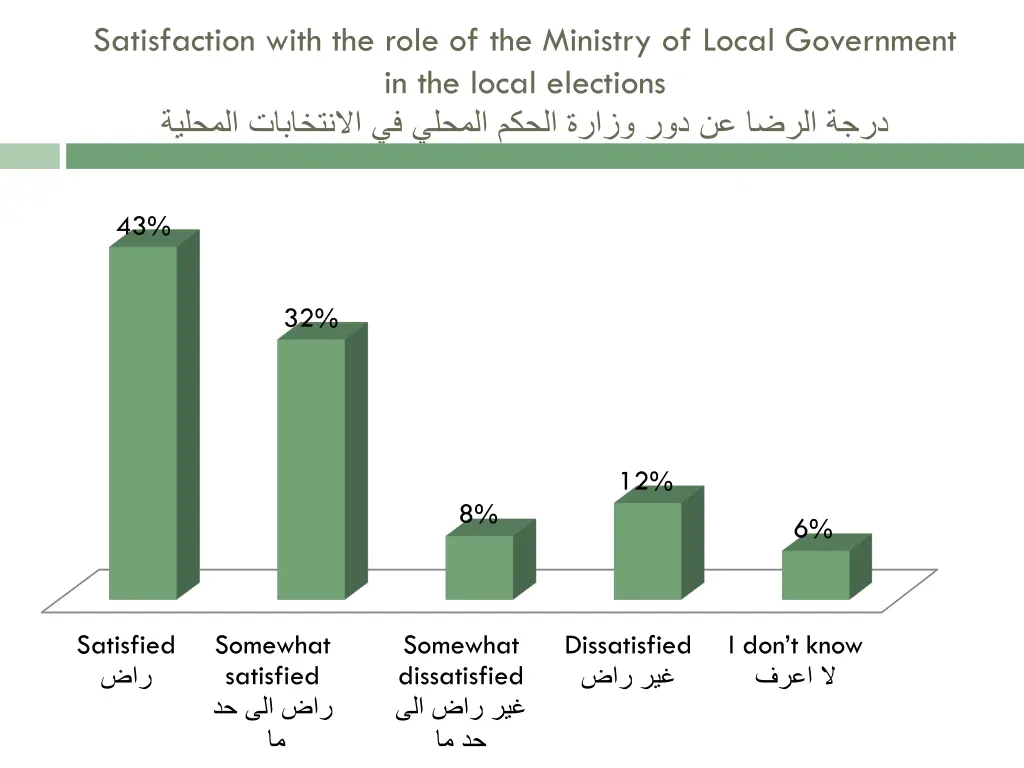 satisfaction with the role of the ministry