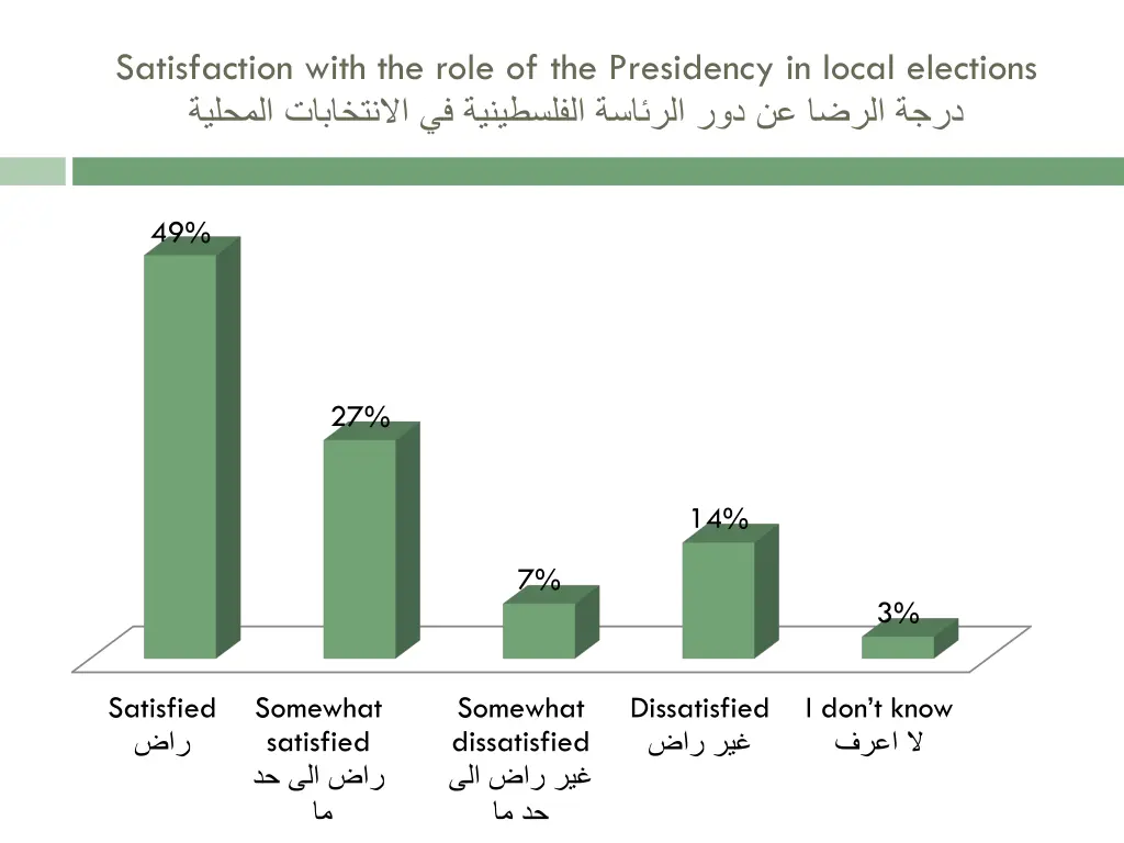 satisfaction with the role of the presidency