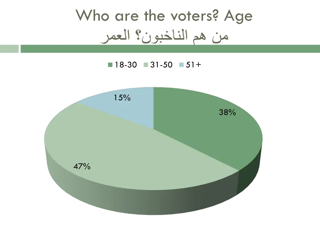 who are the voters age