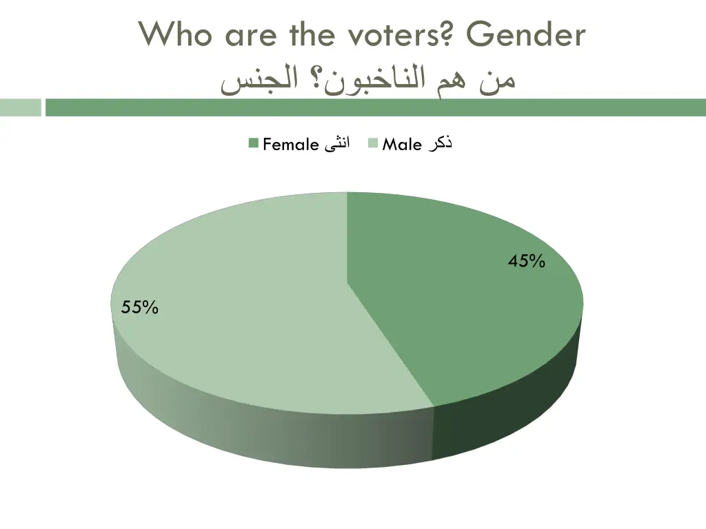 who are the voters gender