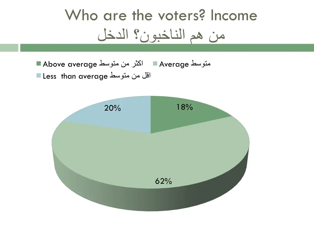 who are the voters income