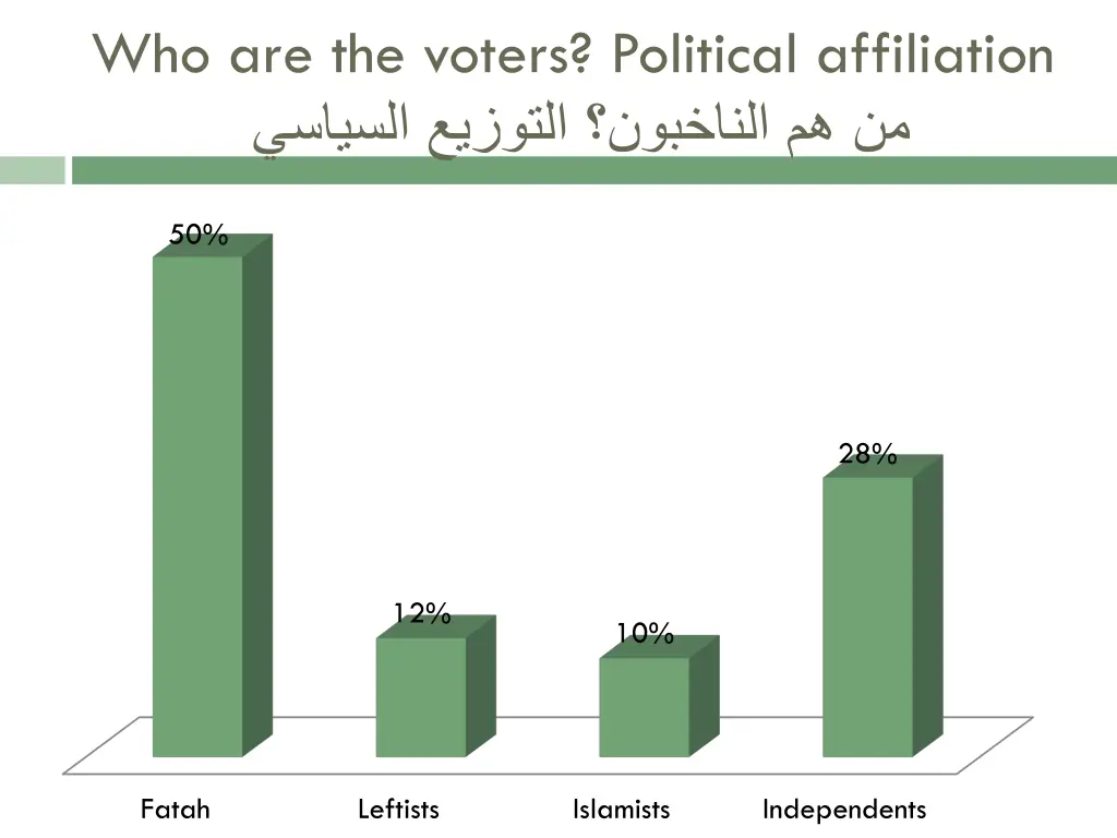 who are the voters political affiliation