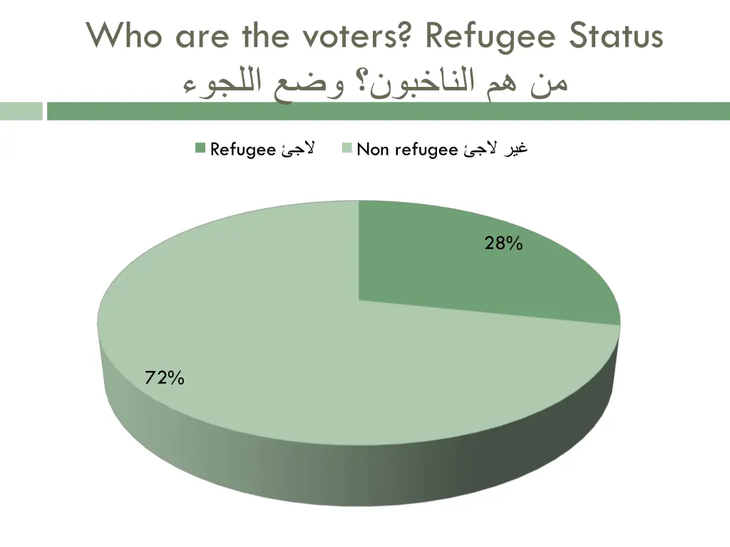 who are the voters refugee status