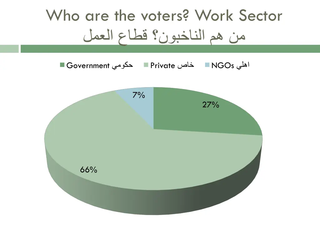 who are the voters work sector