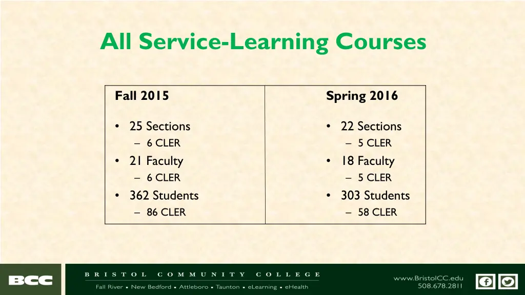 all service learning courses