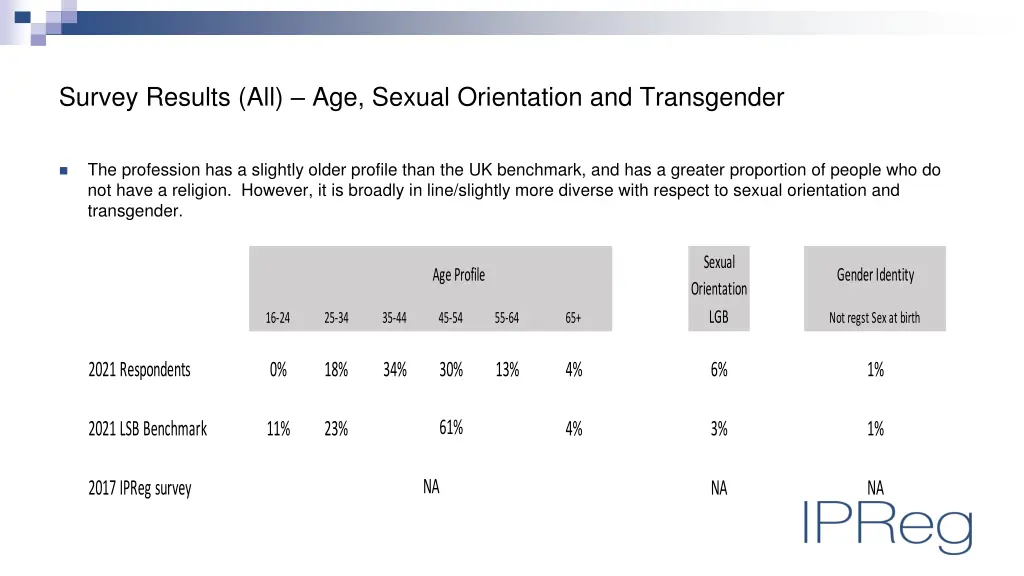 survey results all age sexual orientation