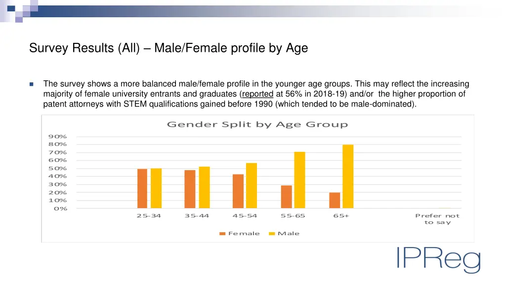 survey results all male female profile by age