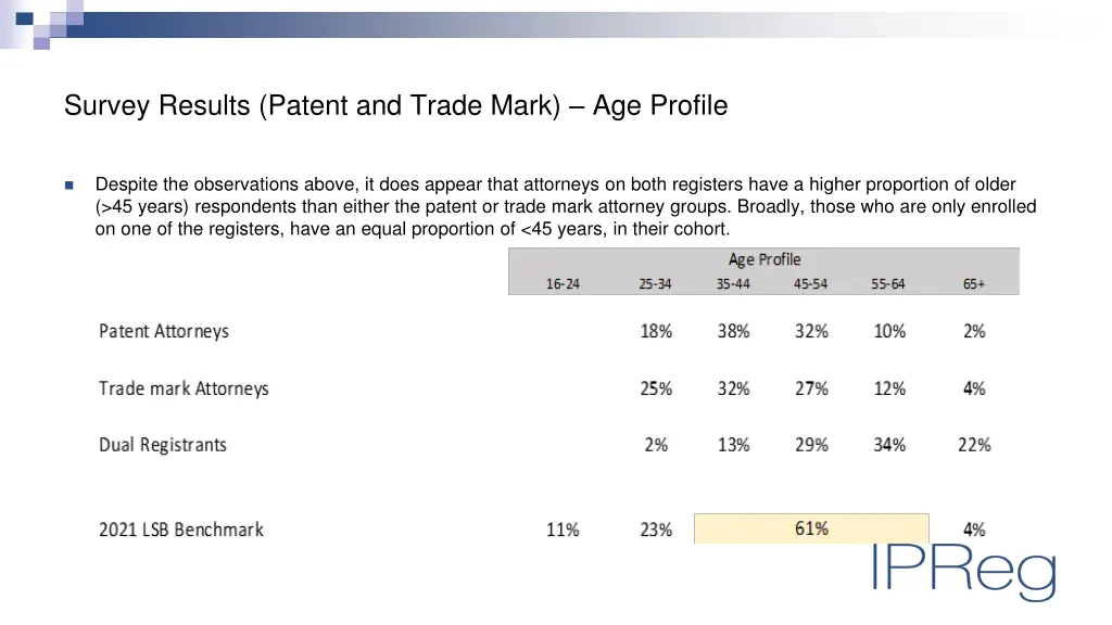 survey results patent and trade mark age profile