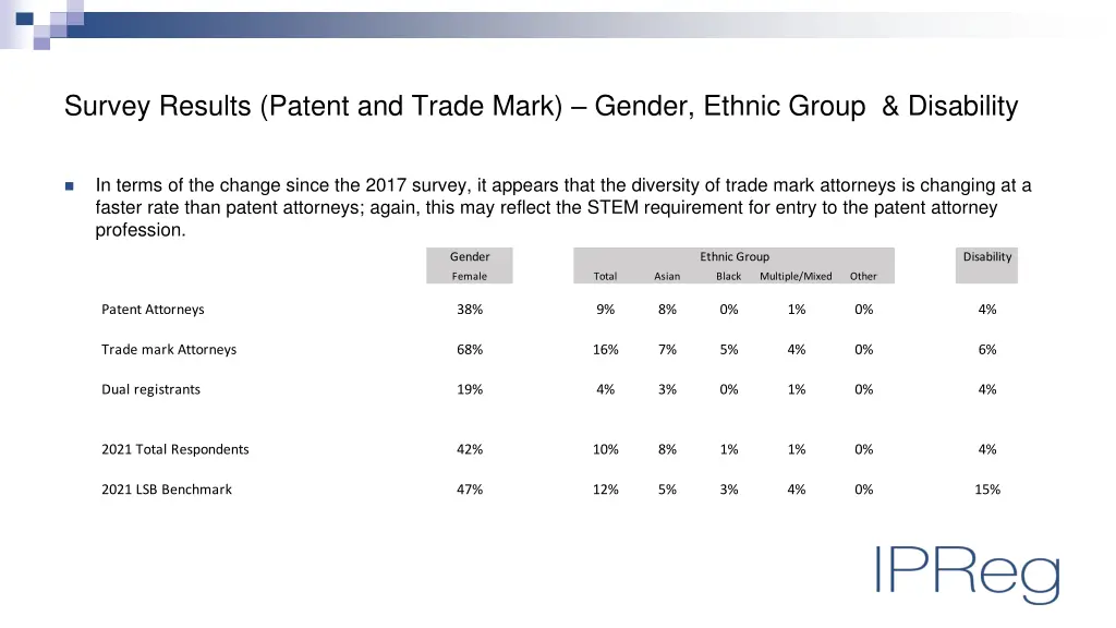 survey results patent and trade mark gender