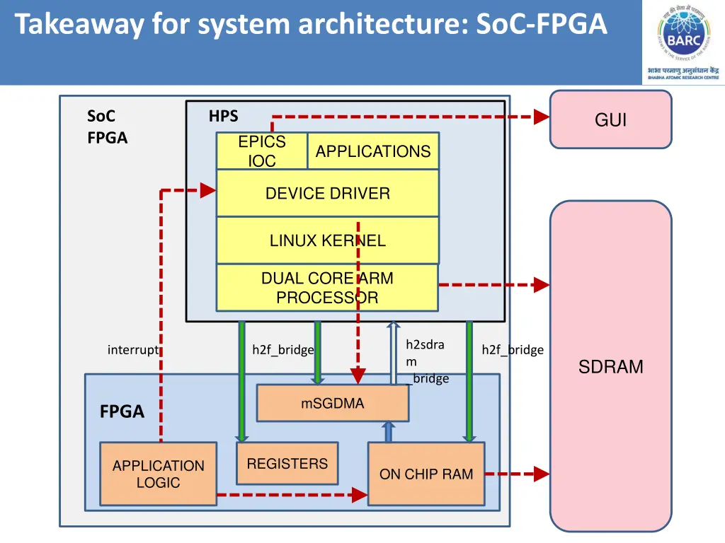 takeaway for system architecture soc fpga